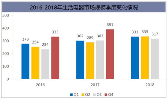 2016-2018年生活电器市场规模季度变化情况