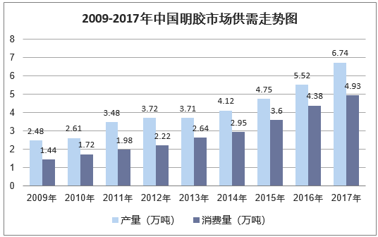 2009-2017年中国明胶产销量走势图