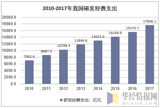 2010-2017年我国研发经费支出