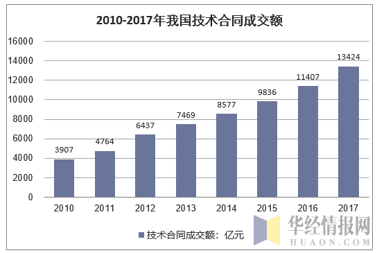 2010-2017年我国技术合同成交额