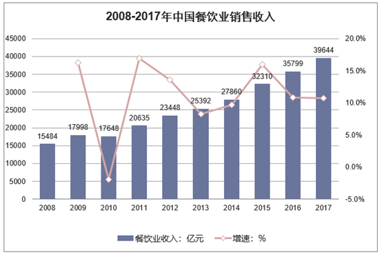 2009-2017年中国餐饮行业收入