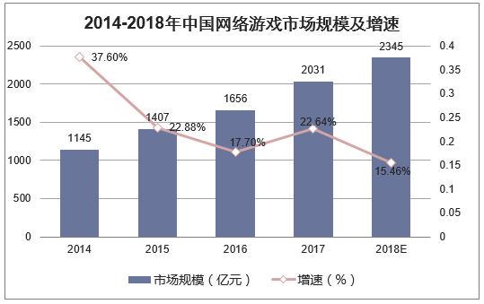2014-2018年中国网络游戏市场规模及增速