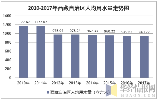 2010-2017年西藏自治区人均用水量走势图