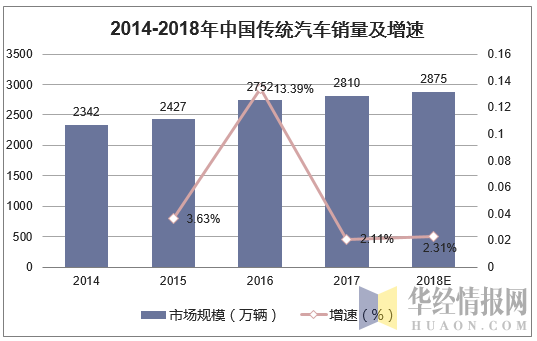 2014-2018年中国传统汽车销量及增速