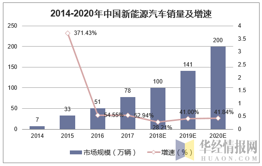 2014-2020年中国新能源汽车销量及增速