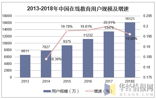 在线教育市场用户规模及增速