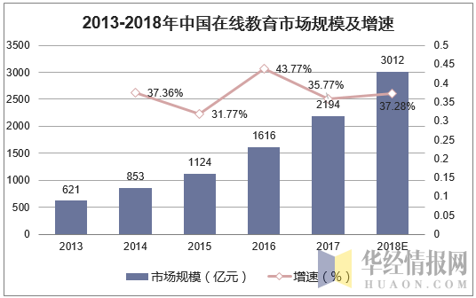 2013-2018年中国在线教育市场规模及增速