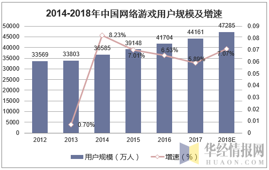 2014-2018年中国网络游戏用户规模及增速