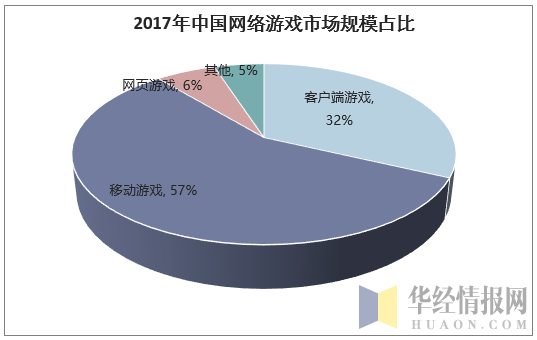 2017年中国网络游戏市场规模占比