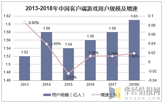 2013-2018年中国客户端游戏规模及增速