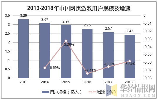 2013-2018年中国网页游戏用户规模及增速