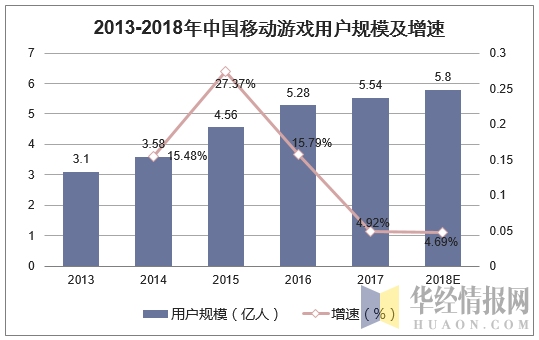 2013-2018年中国移动游戏用户规模及增速
