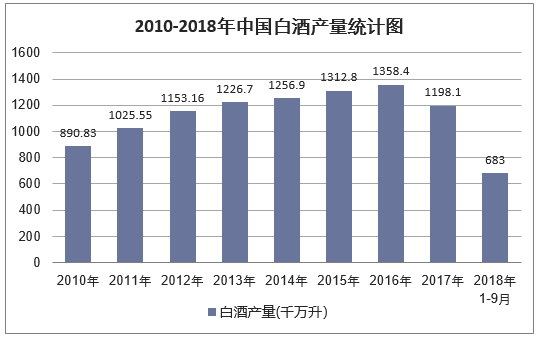 2010-2018年9月中国白酒产量统计图