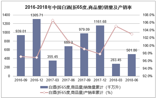 2016-2018年中国白酒(折65度,商品量)销售情况统计表