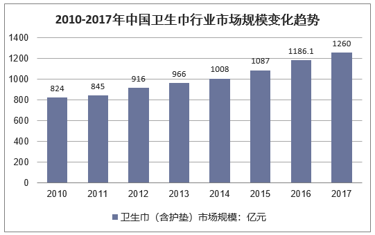 2010-2017年中国卫生巾行业市场规模变化趋势