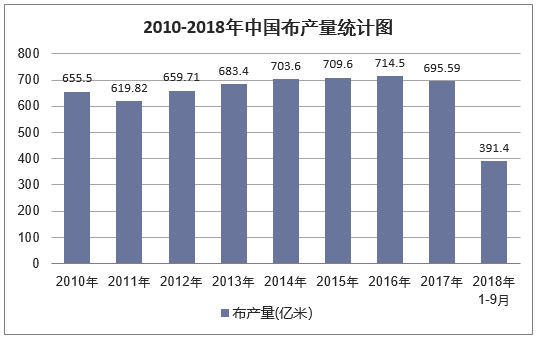 2010-2018年9月中国布产量统计图