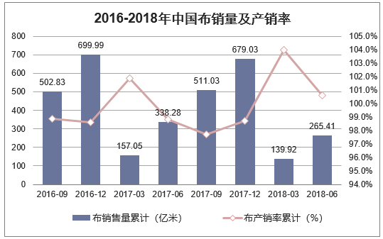 2016-2018年中国布销量及产销率