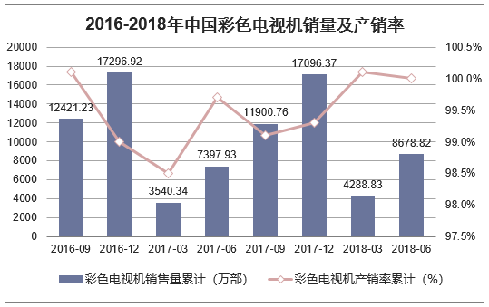 2016-2018年中国彩色电视机销量及产销率