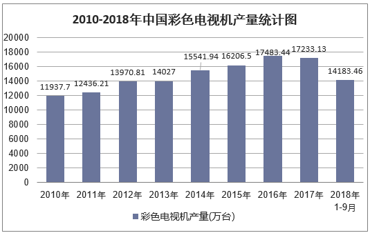 2010-2018年9月中国彩色电视机产量统计图