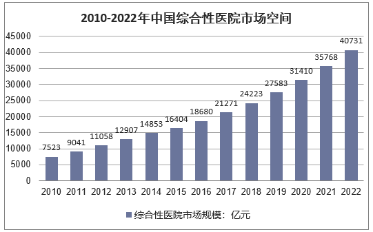 2010-2022年中国综合性医院市场空间