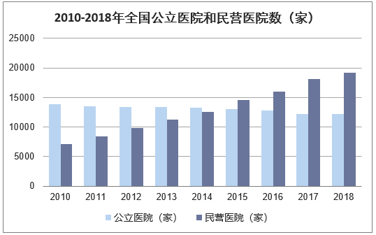 2010-2018年全国公立医院和民营医院数（家）