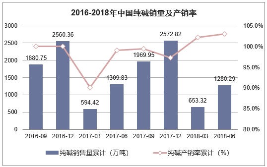 2016-2018年中国纯碱销量及产销率
