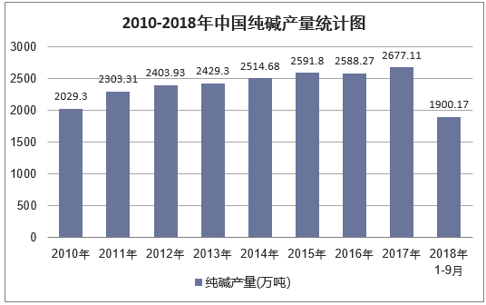 2010-2018年9月中国纯碱产量统计图