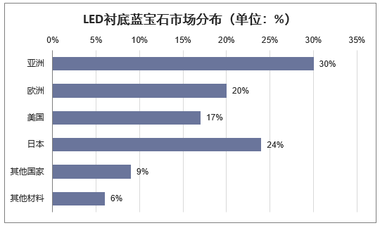 LED衬底蓝宝石市场分布（单位：%）
