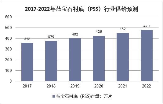 2017-2022年蓝宝石衬底（PSS）行业供给预测