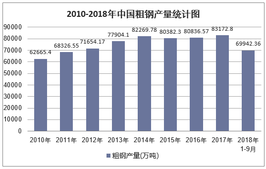 2010-2018年9月中国粗钢产量统计图