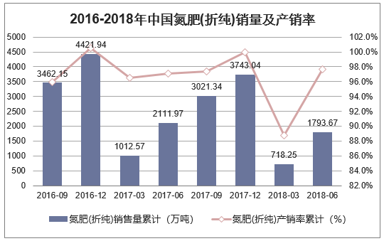 2016-2018年中国氮肥(折纯)销量及产销率