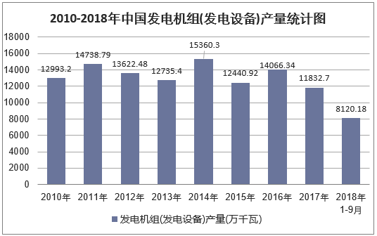 2010-2018年9月中国发电机组(发电设备)产量统计图