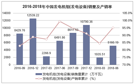 2016-2018年中国发电机组(发电设备)销量及产销率