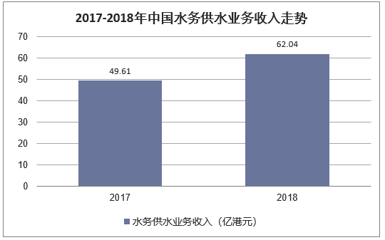 2017-2018年中国水务供水业务收入走势