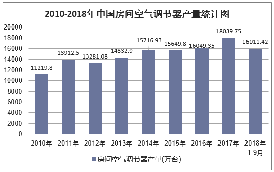 2010-2018年9月中国房间空气调节器产量统计图