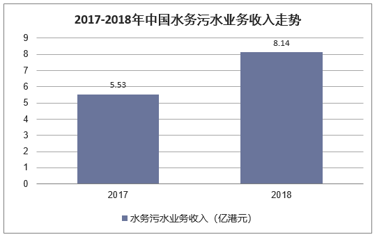 2017-2018年中国水务污水业务收入走势