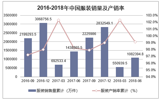 2016-2018年中国服装销量及产销率