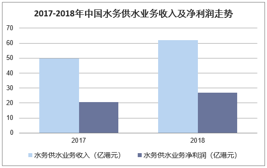 2017-2018年中国水务供水业务收入及净利润走势