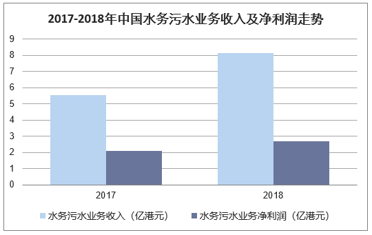 2017-2018年中国水务污水业务收入及净利润走势