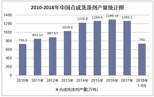 2010-2018年9月中国合成洗涤剂产量统计图