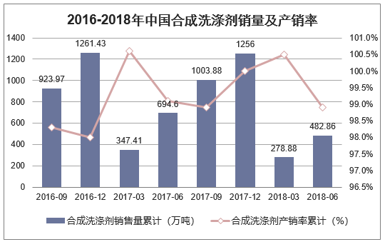 2016-2018年中国合成洗涤剂销量及产销率