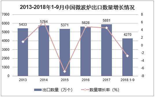 2013-2018年1-9月中国微波炉出口数量增长情况