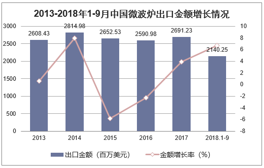 2013-2018年1-9月中国微波炉出口金额增长情况