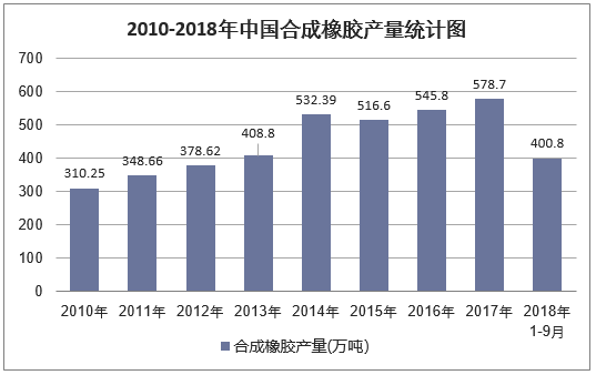 2010-2018年9月中国合成橡胶产量统计图