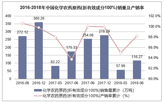 2016-2018年中国化学农药原药(折有效成分100%)销量及产销率