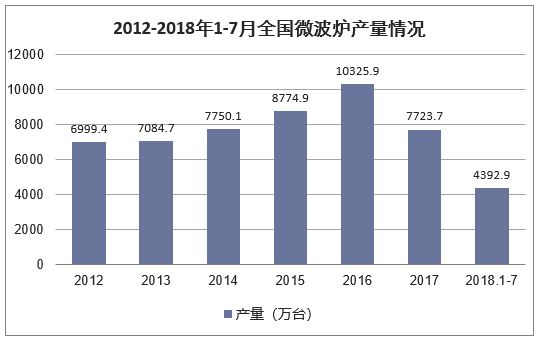 2012-2018年1-7月全国微波炉产量情况