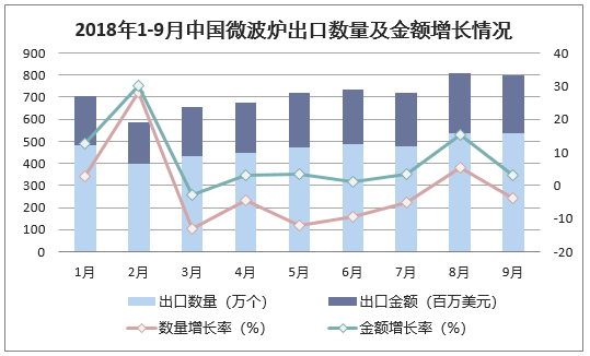 2018年1-9月中国微波炉出口数量及金额增长情况