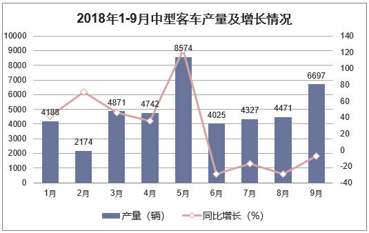 2018年1-9月中型客车产量及增长情况