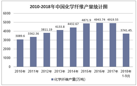 2010-2018年9月中国化学纤维产量统计图