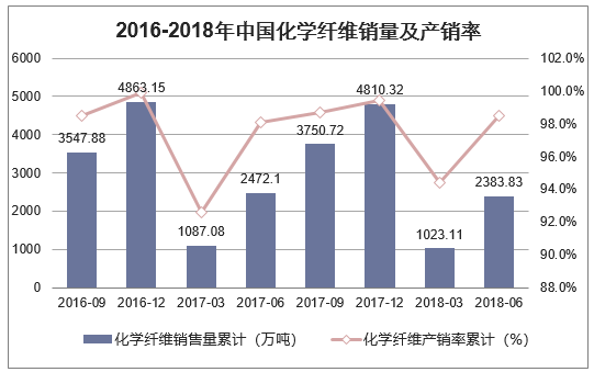 2016-2018年中国化学纤维销量及产销率